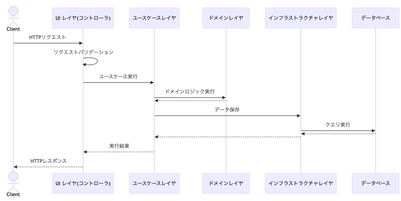 WebAPI の自動テスト戦略 - Shin x Blog