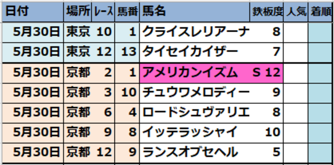2026年5月30日(土)【東京･京都】JRA競馬偏差値予想表