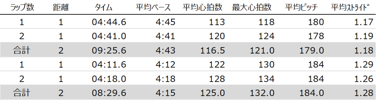 2000m Scale マッサージからの回復へ2000mを2本 - マーのあしあと。