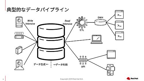 今後は「データ指向アプリケーションデザイン」を考えよう(Red Hat Forum講演フォローアップ記事)