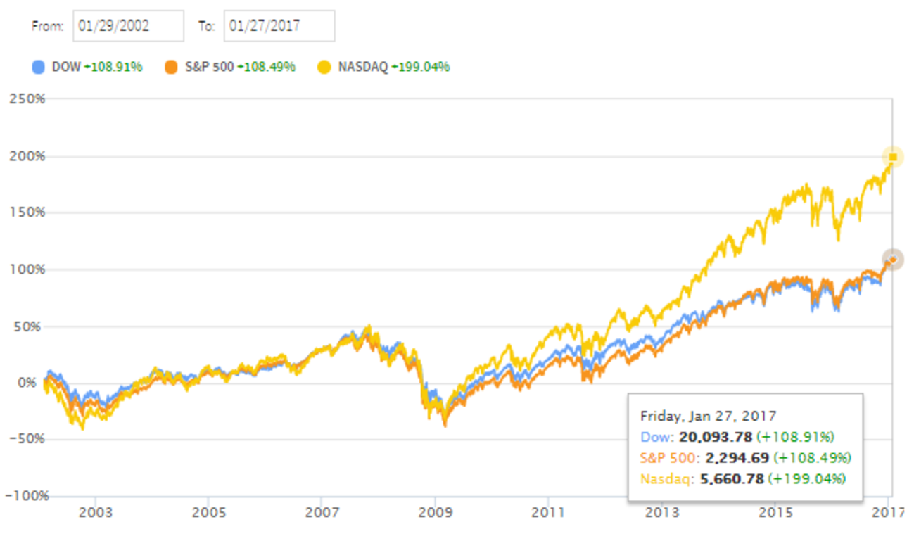 NYダウ、S&P500、NASDAQ。どの指数が好パフォーマンスだったのか 