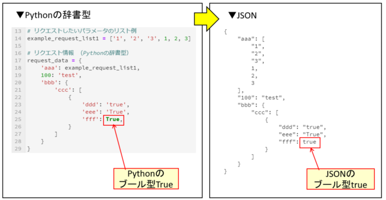 Python Web APIにて、JSONのtrue, falseを指定する方法「json」 - PythonとVBAで世の中を便利にする