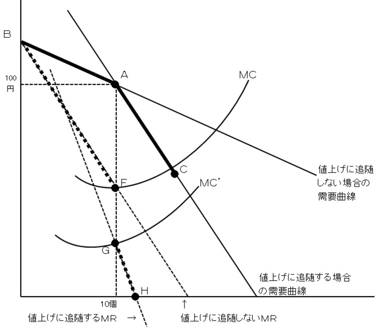 経済学・経済政策【平成24年度 第20問】 - 自称週末ファーマーの国家試験受験記