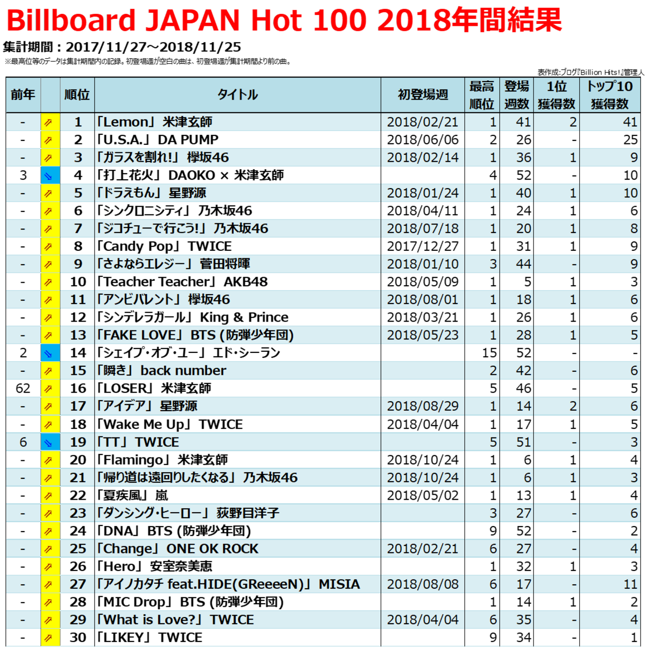 2018年のヒット曲【Billboard JAPAN年間チャート総括】 - Billion Hits!