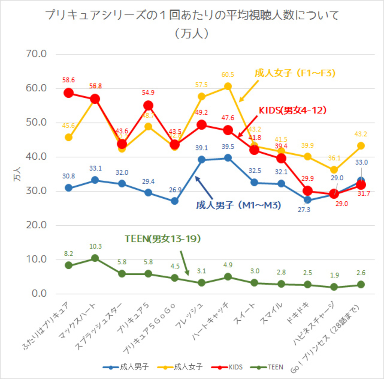 プリキュアを観なくなった子供と、観つづける大人たち --視聴人数の 