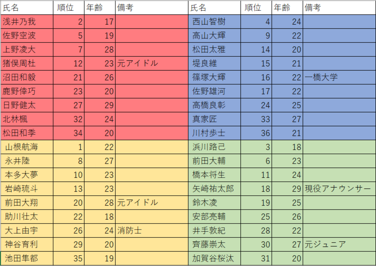 タイプロ3次審査見たぞ！ BLUEチームの回 Sexy Zone のあった生活。ときどきtimelesz?