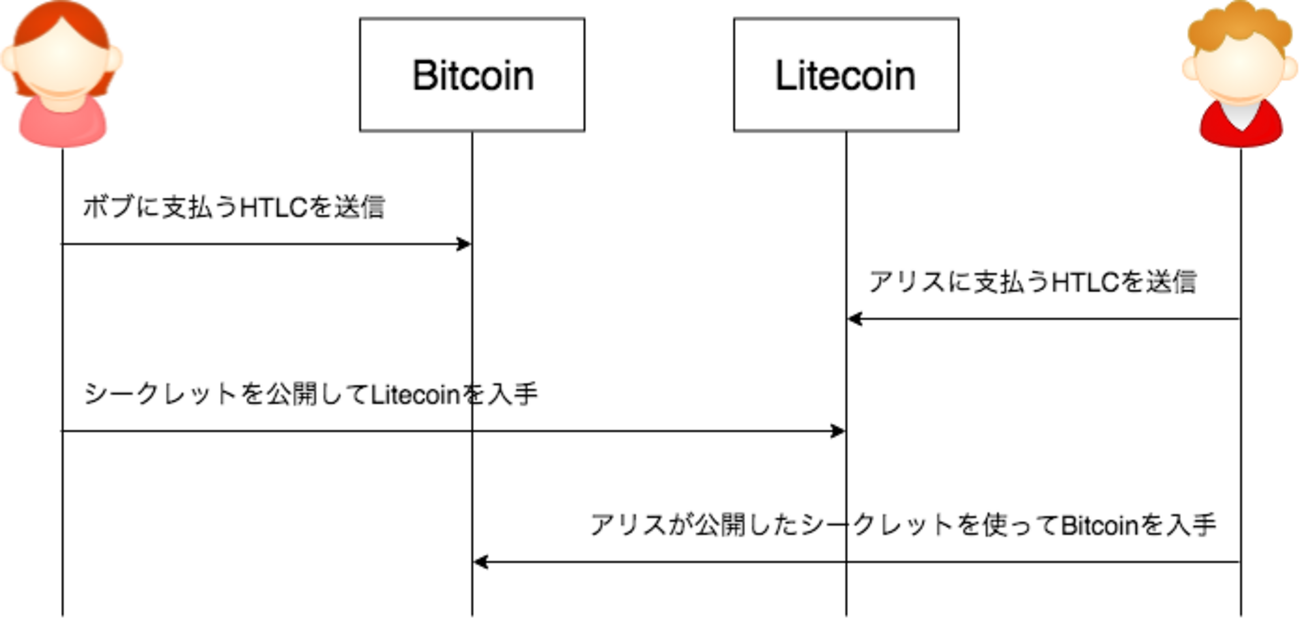 The State of Atomic Swaps at Scaling Bitcoin 2018 - Develop with pleasure!