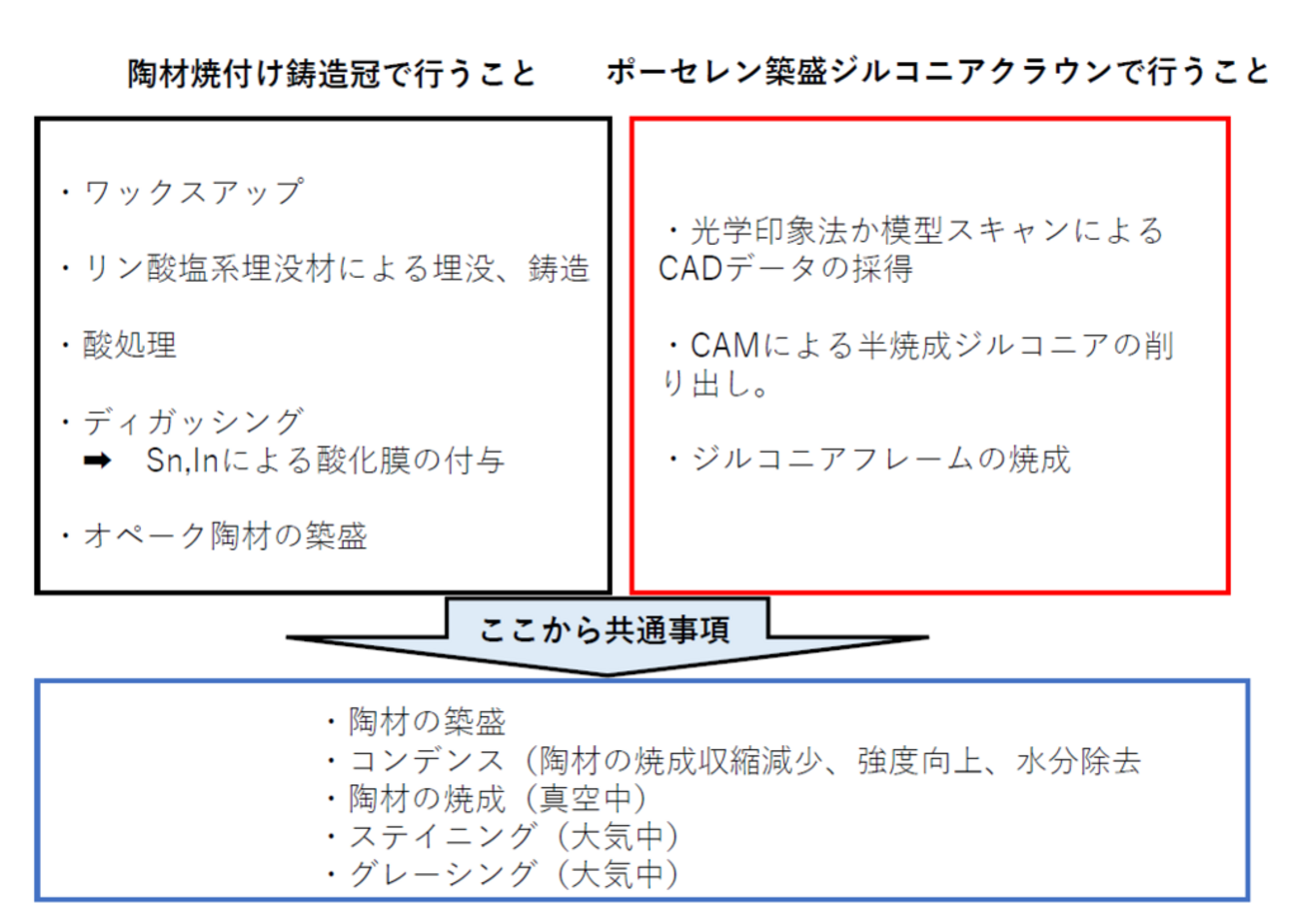 112回歯科医師国家試験直前企画！ 陶材焼付け鋳造冠の話！ - 歯学部 