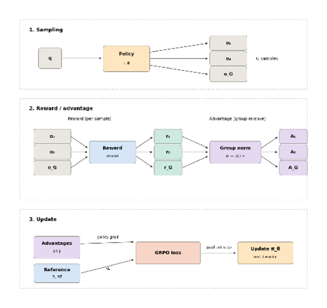 Introduction to GRPO and Its Variants