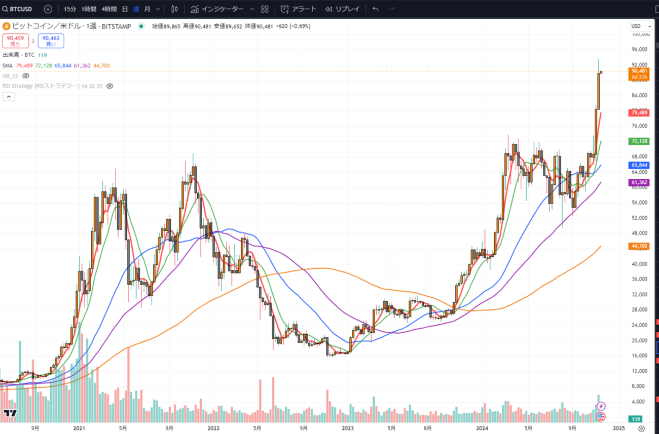 📊 4大市場の週足分析：BTCが主導する新たな展開 - 暗号資産の情報共有ブログ
