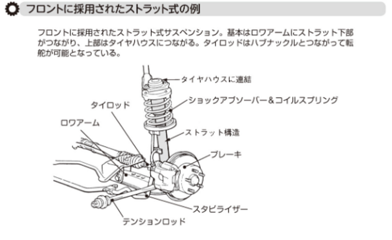 ストラット式独立懸架・自動車の基礎知識（65） - 飯嶋洋治のブログ