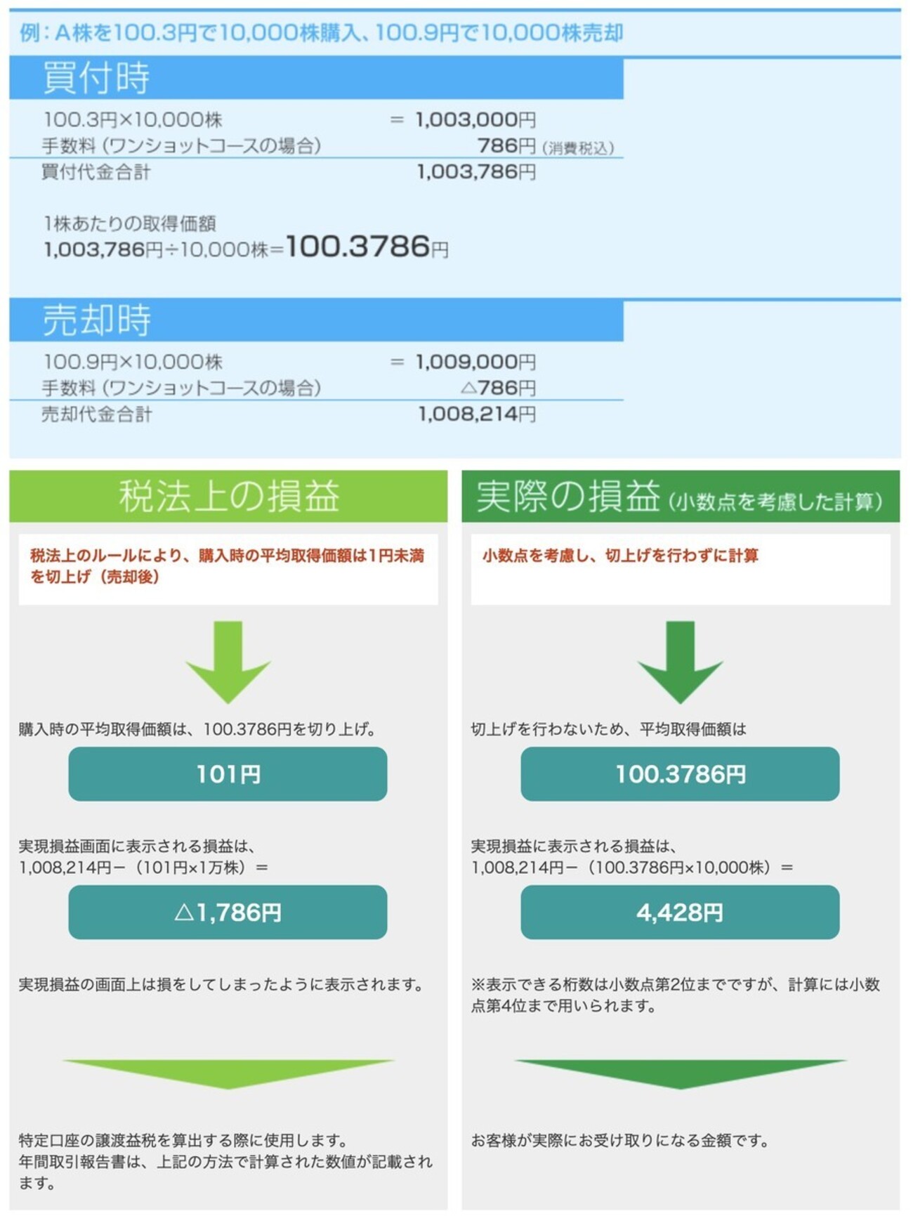 低位株の端数切り上げによる節税とは何か - FIRE: 投資でセミリタイアする九条日記