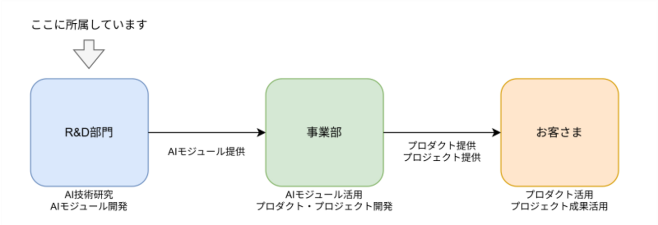 AI研究開発の成果はどう評価する？悩みに悩んだKPI設計を全部話します