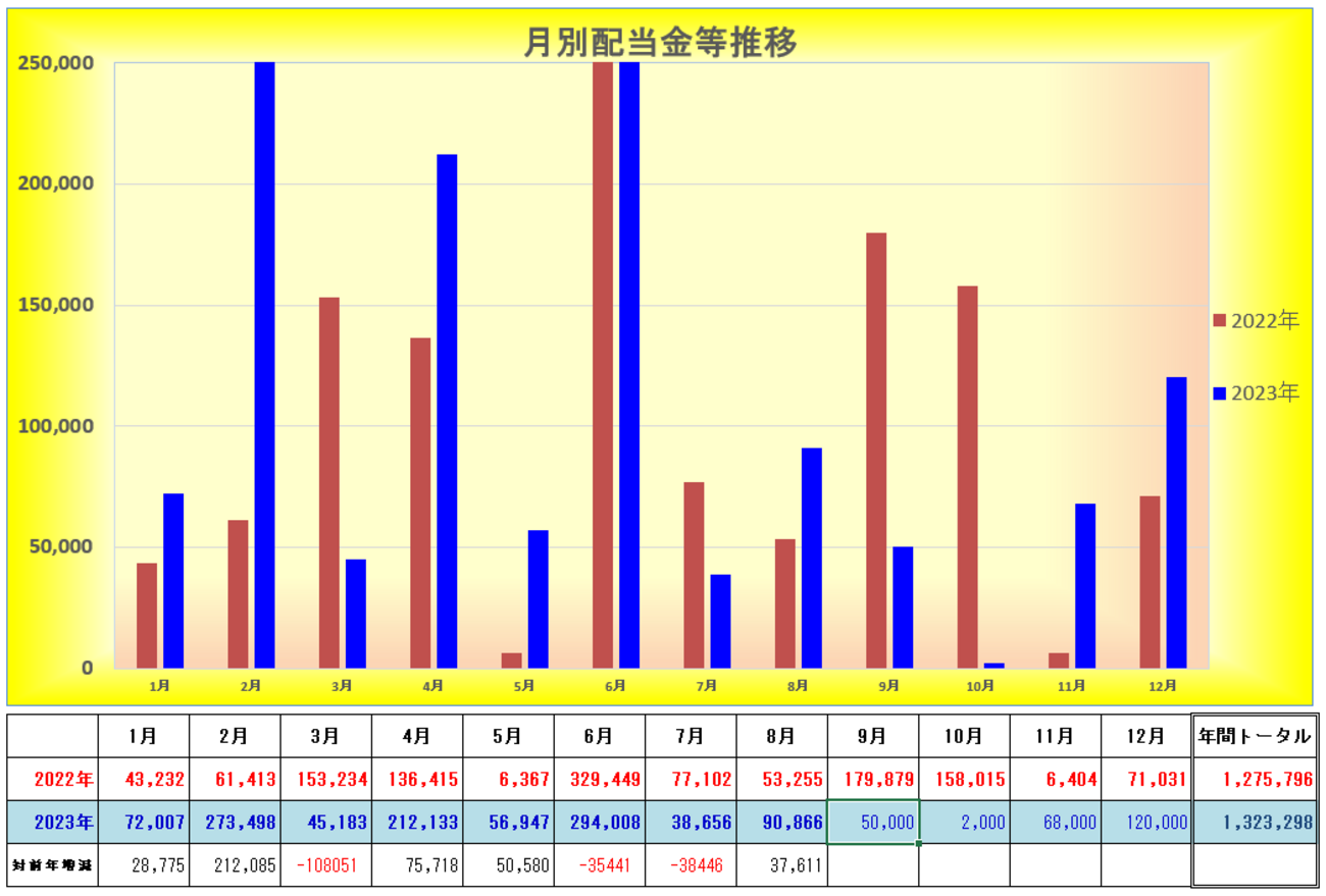 配当金令和５年８月 ＳＢＩ社債人気ありすぎではありませんか？ - ３階釣り部