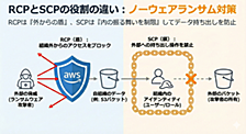 ランサムウェア/ノーウェアランサム対策としての AWS データ境界