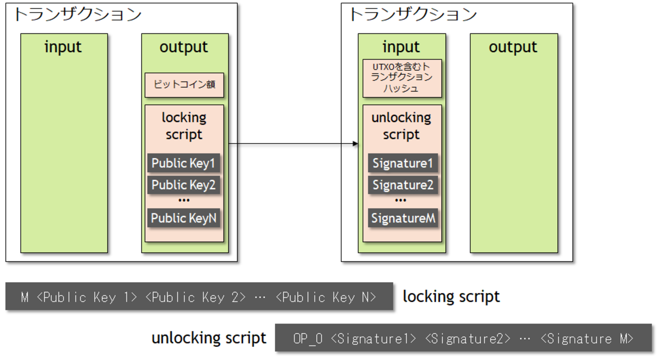 Mastering Bitcoin」を読む (第5章 トランザクション) - FPGA開発日記