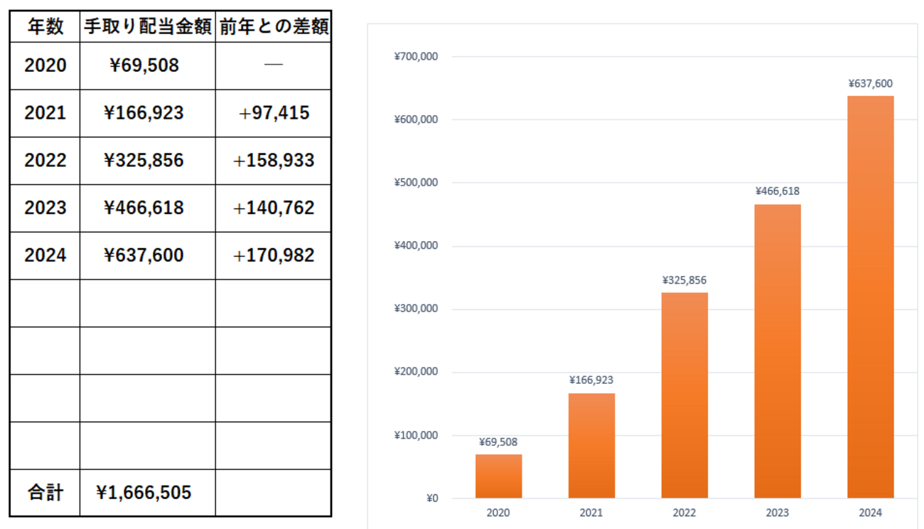 【2024年】12月の配当と年間配当金と2020年からの累計配当金