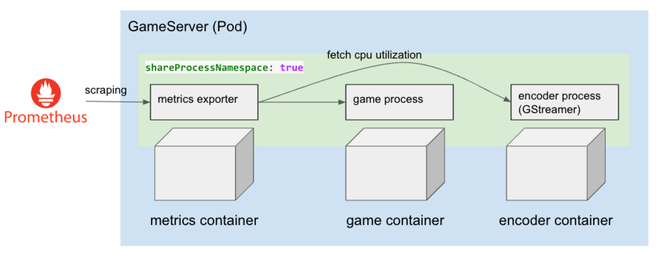Kubernetes で動くクラウドゲーミングにおけるCPU割当の工夫