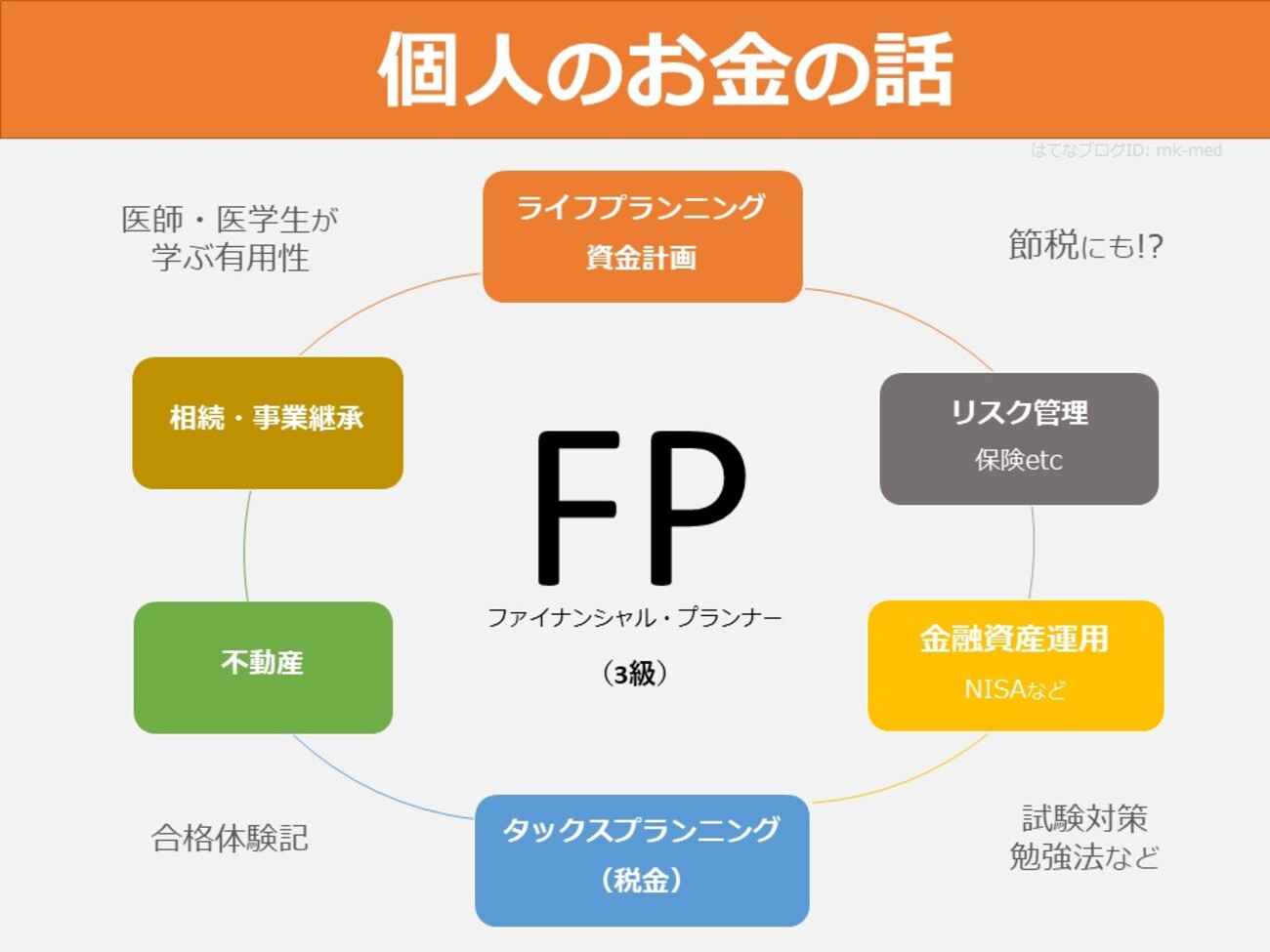 FP（ファイナンシャルプランナー）の資格紹介と独立開業関連書籍27冊セット FP（ファイナンシャルプランナー）の資格紹介と独立開業関連書籍