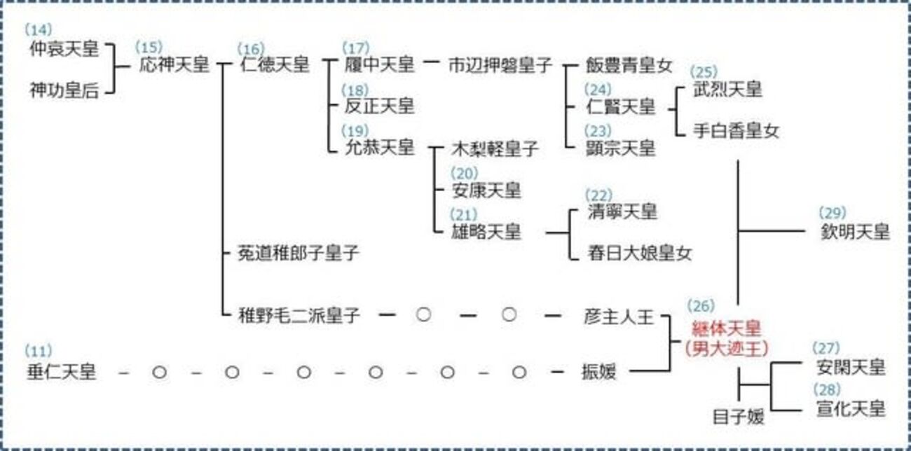 Tennno 継体天皇①(三王朝交替説) - 古代日本国成立の物語