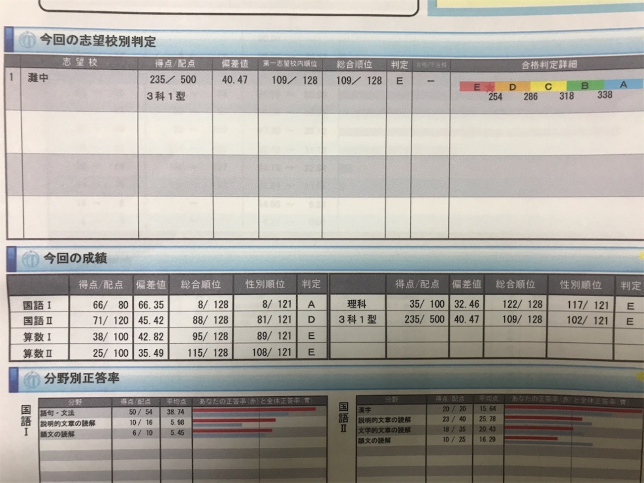 希学園5年プレ灘中入試〜成績公開〜 - 花咲かママのメンタル豆腐な受験 