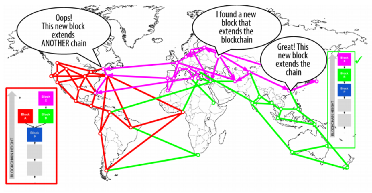 Mastering Bitcoin」を読む (第8章 マイニングとコンセンサス 2.) - FPGA開発日記