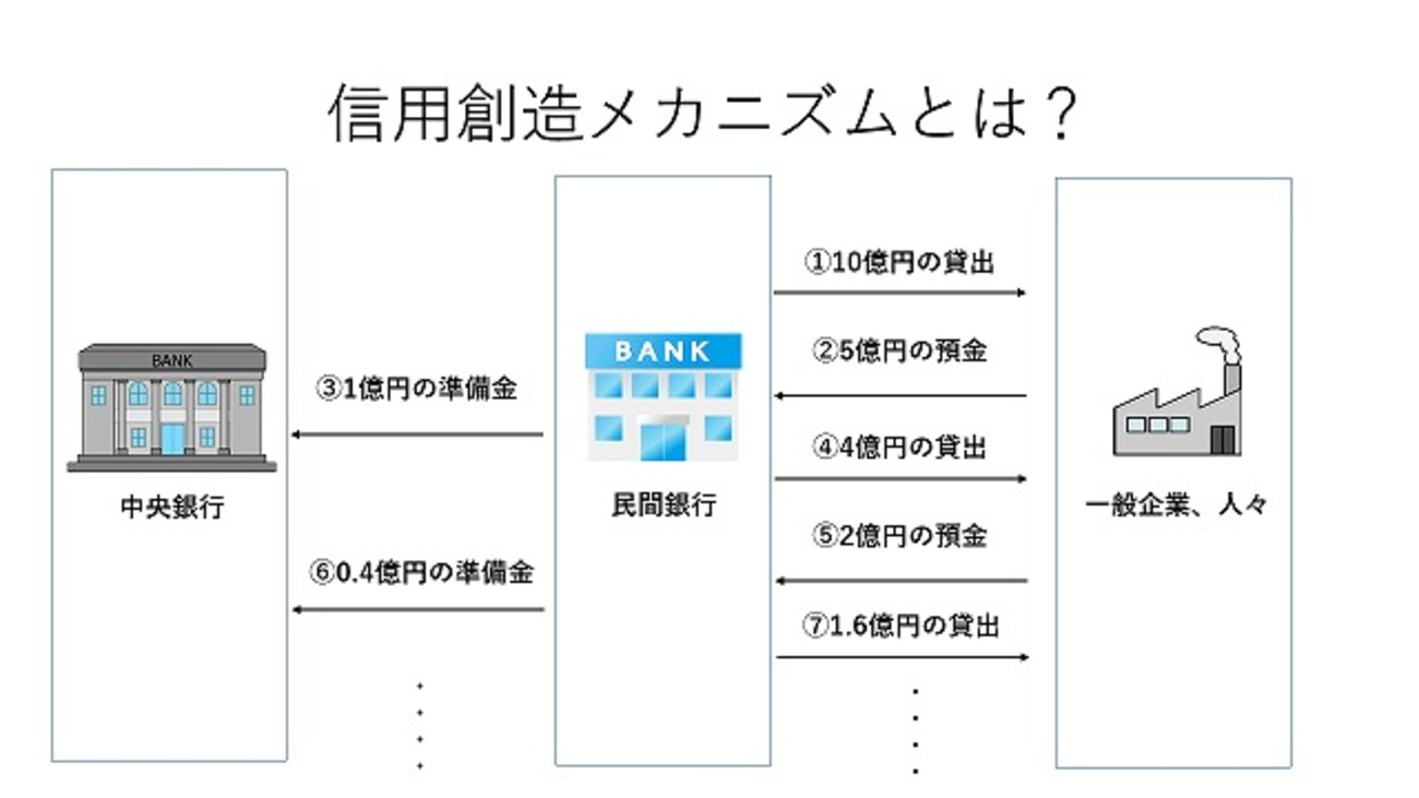 信用創造メカニズムとは？－公務員試験マクロ経済学 - 独学で目指す！公務員試験勉強塾