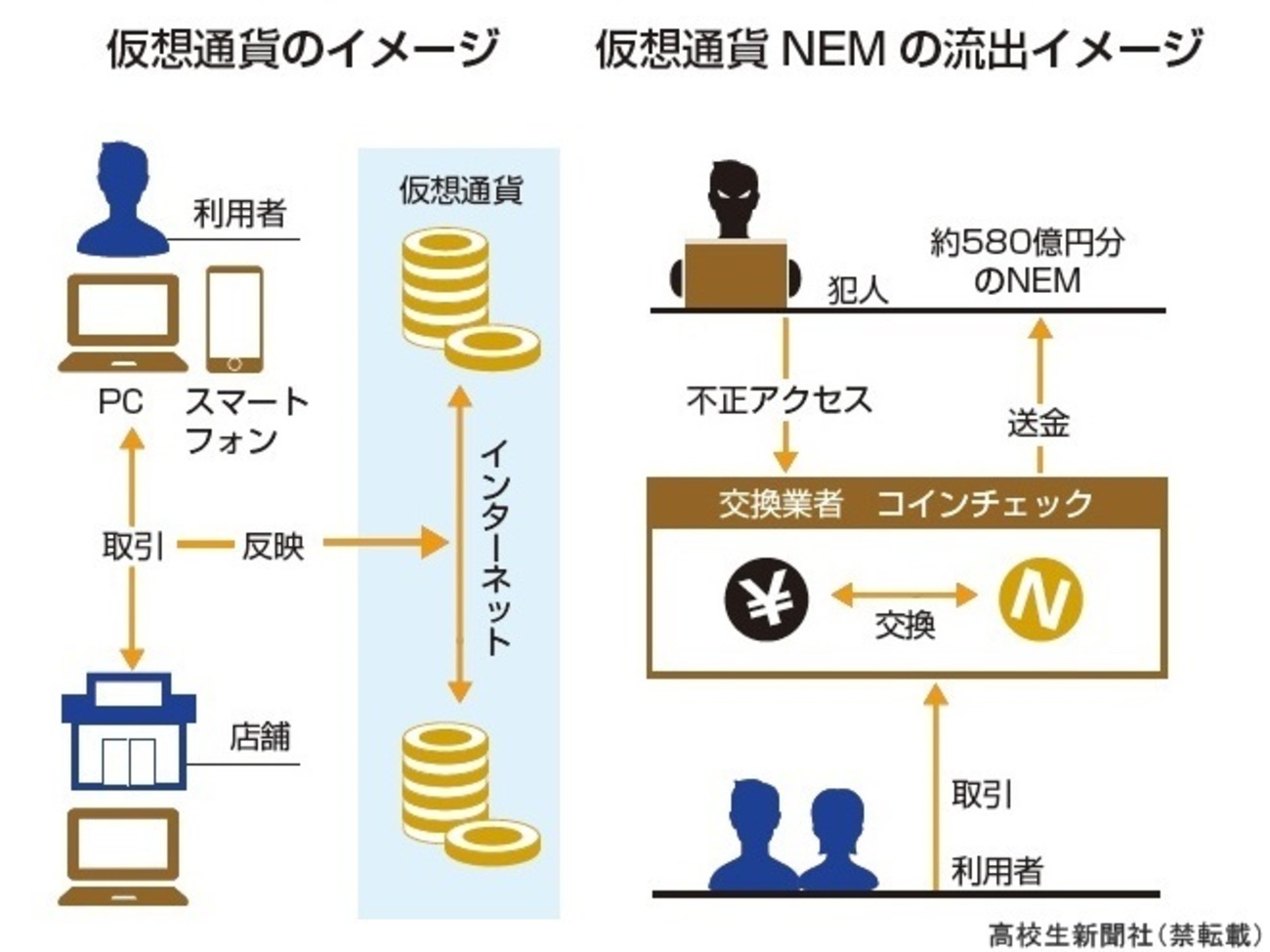 【ニュース早わかり】「仮想通貨」って何？ - 高校生新聞：10代を応援するニュース＆コンテンツメディア