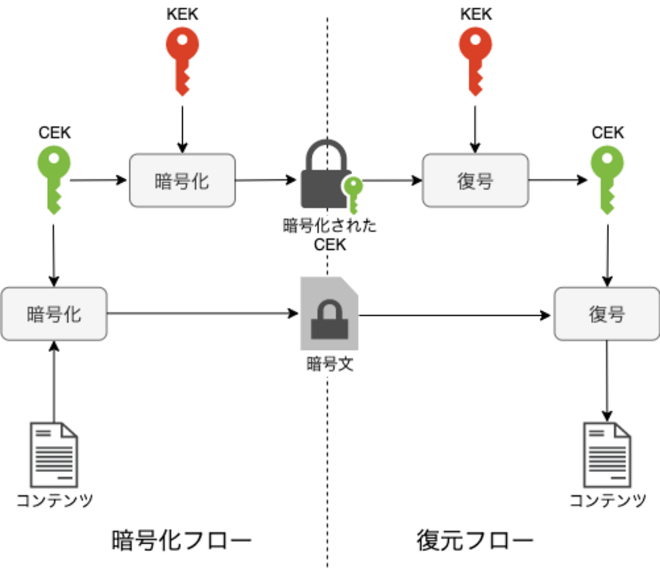 データ暗号化で考慮すること（鍵編） - Carpe Diem