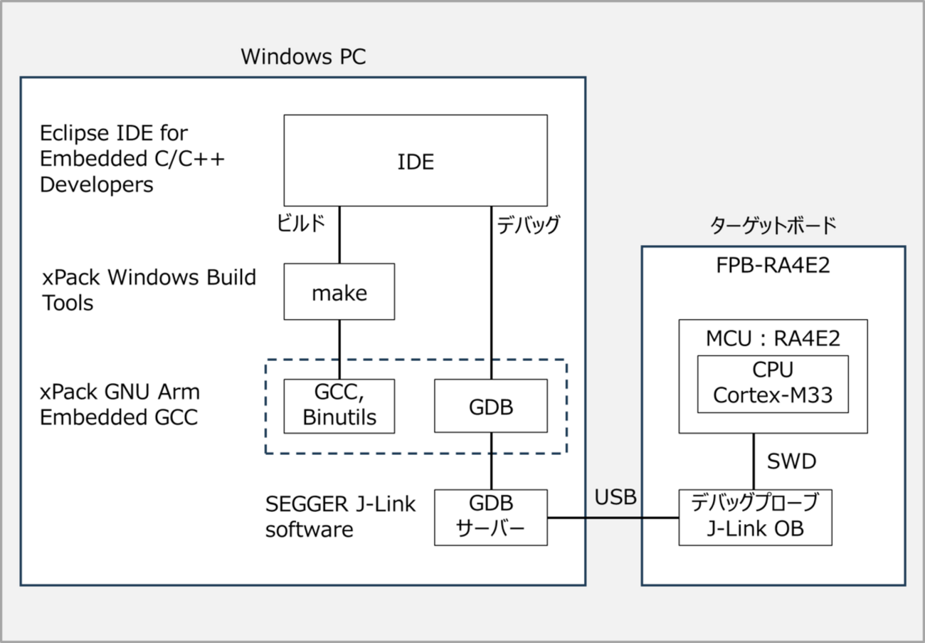 EclipseとJ-Linkを使ったArm製CPUのアセンブリ言語開発環境 - k