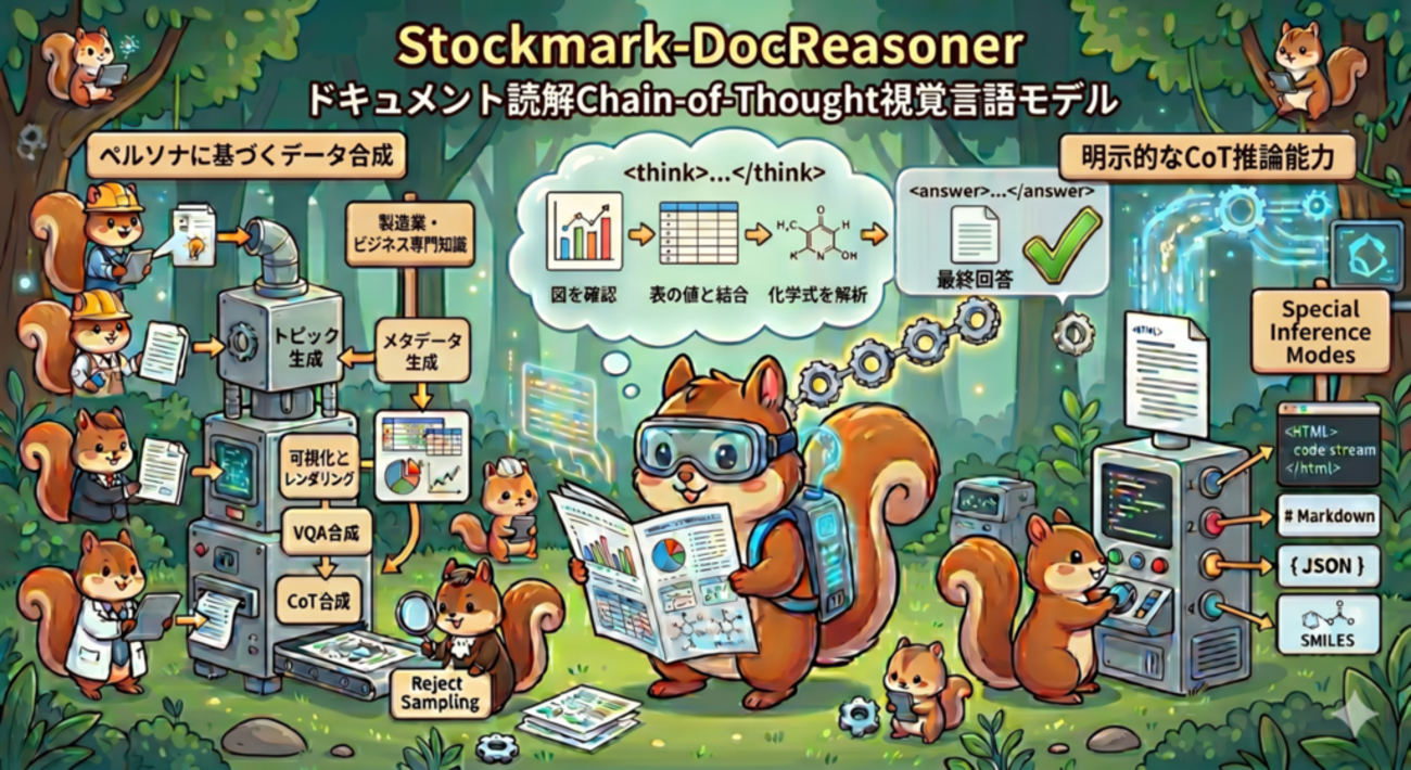 Stockmark-DocReasoner-Qwen2.5-VL-32B：ペルソナに基づくデータ合成を用いた日本語ドキュメント読解のためのChain-of-Thought視覚言語モデル