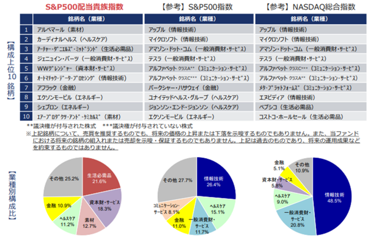 s&p500 配当 貴族 指数