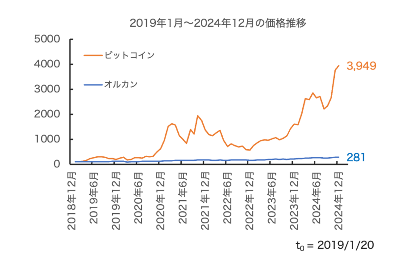 オルカンとビットコインの成績を比較（2019-2024） - マグロ大好き！ -技術者のお金blog-