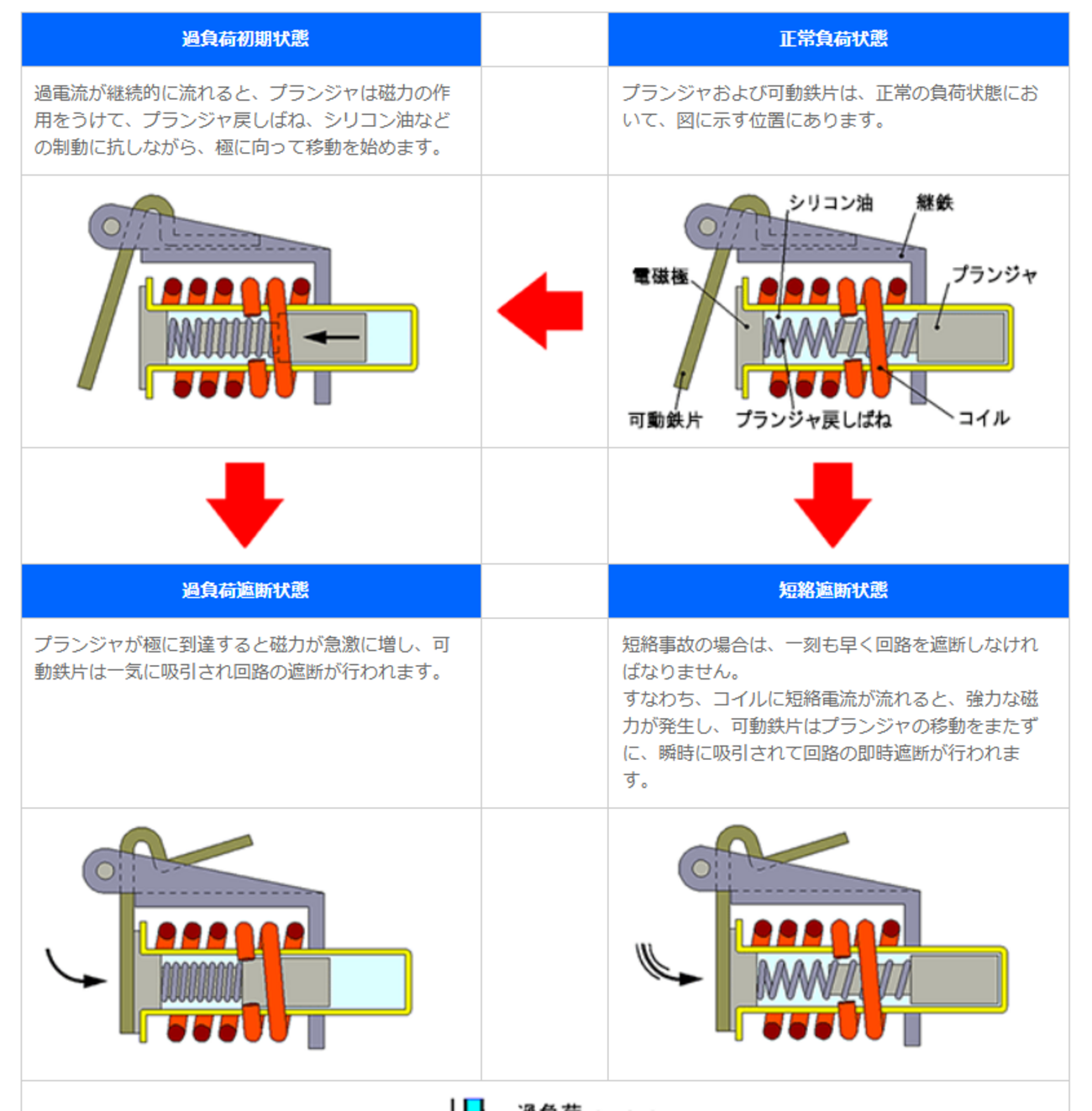 日幸電機製作所の完全電磁式ブレーカの動作原理・特長。周囲温度の影響