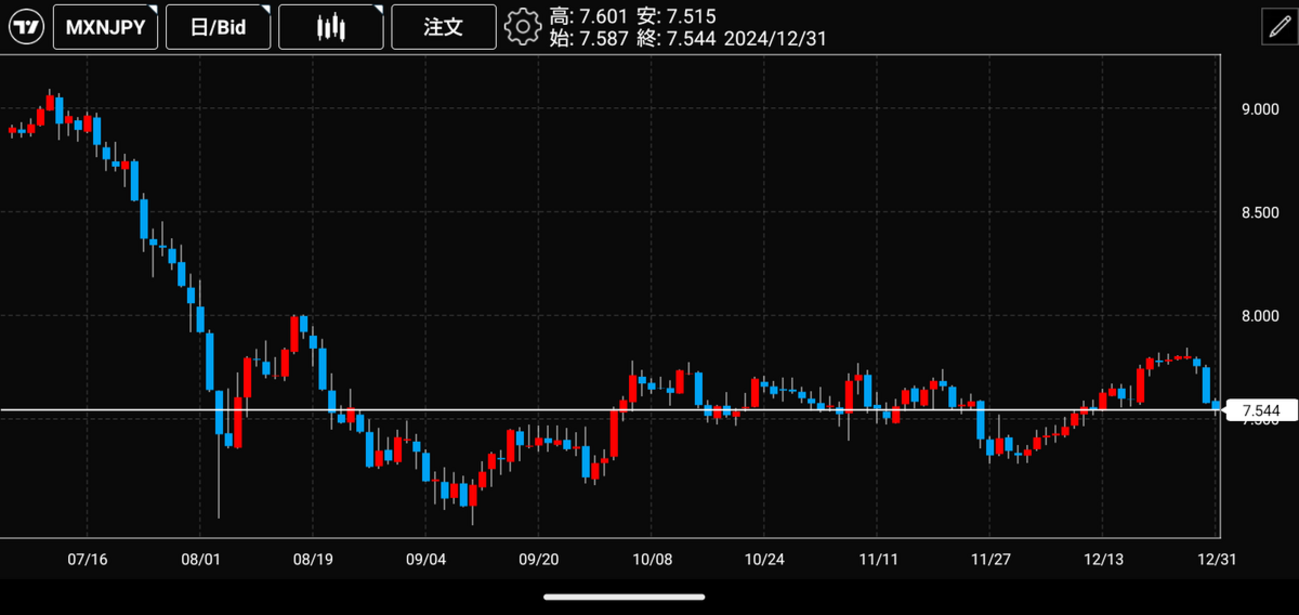 メキシコペソのスワップ投資を始めます！ - コツコツ投資生活 －時間を味方に－