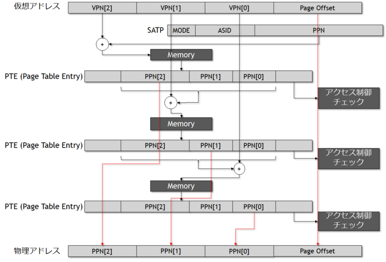 RISC-Vの仮想アドレス→物理アドレス変換機構の構成と実装について (Ver.1.10版) - FPGA開発日記