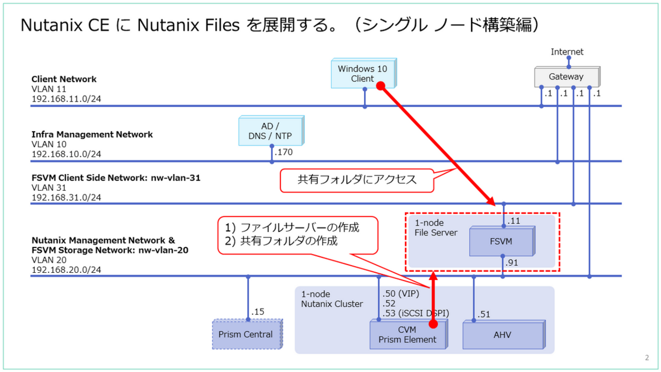Nutanix CE に Nutanix Files を展開する。（シングル ノード構築編