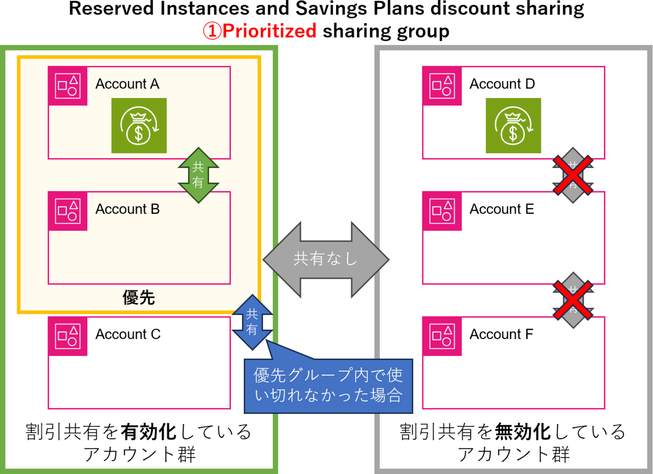 Reserved Instances と Savings Plans の共有設定で Sharing Group が