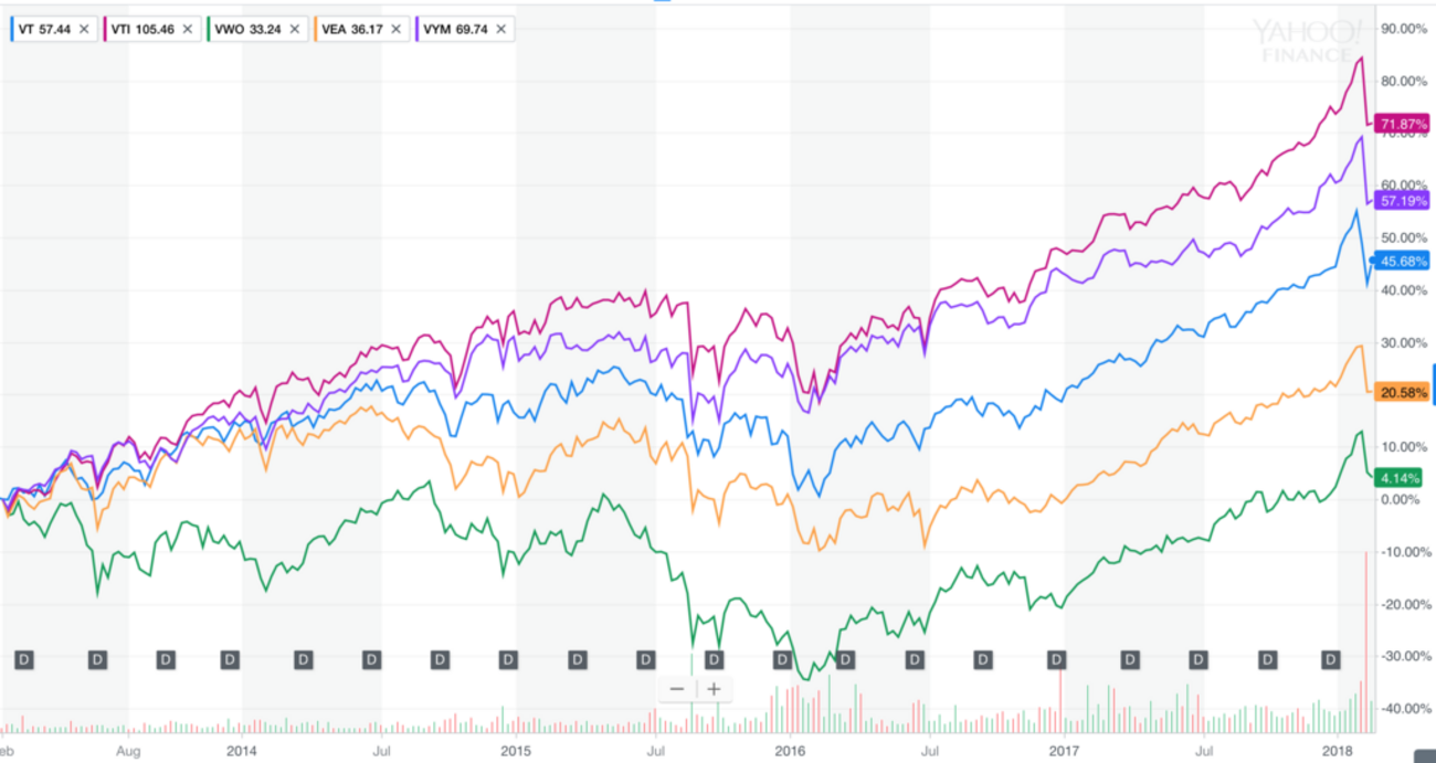 VT、VTI、VYM、VEA、VWOの5年チャートを眺めて考察してみる - Dr.ちゅり男のインデックス投資