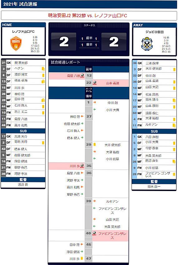 レノファ山口fcとは スポーツの人気 最新記事を集めました はてな