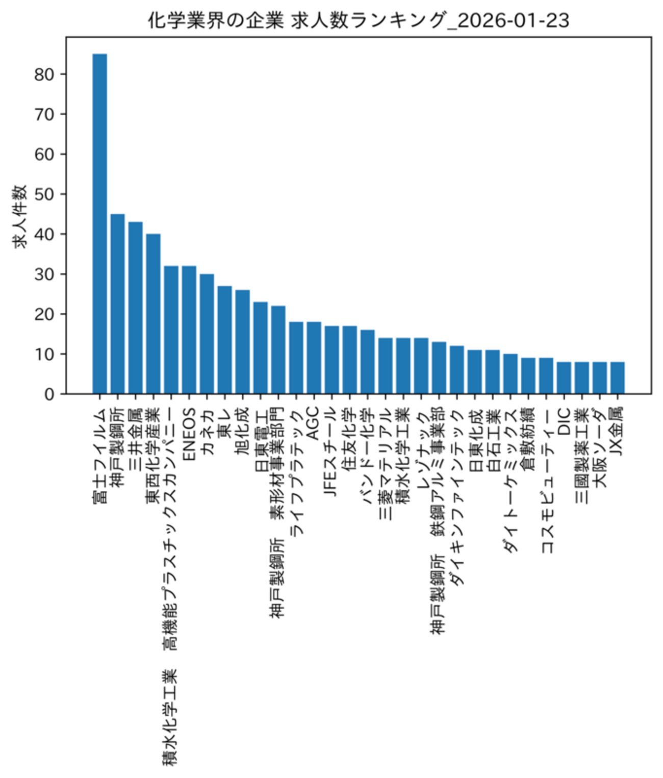化学業界の企業 求人数ランキング(企業別) 2026-01-23時点 - 就職日記