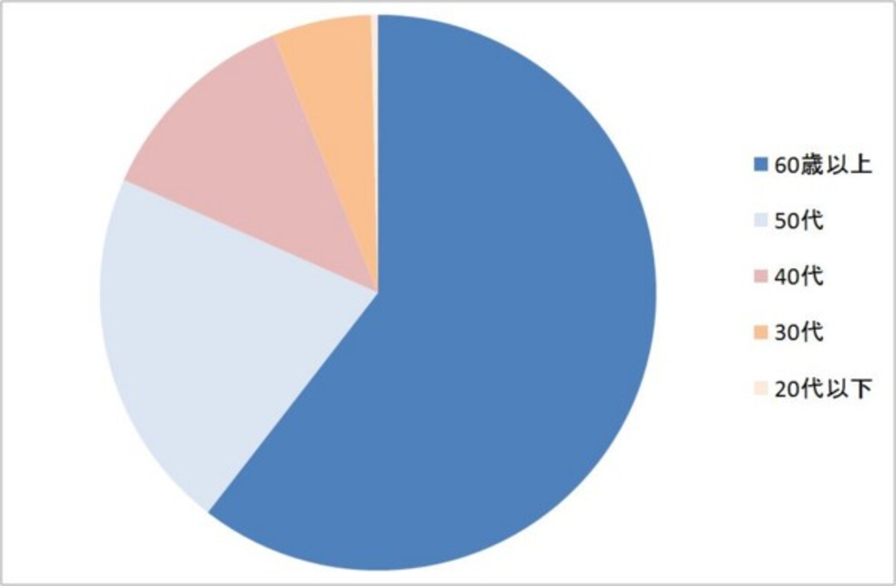 個人金融資産の年代分布 - Chikirinの日記