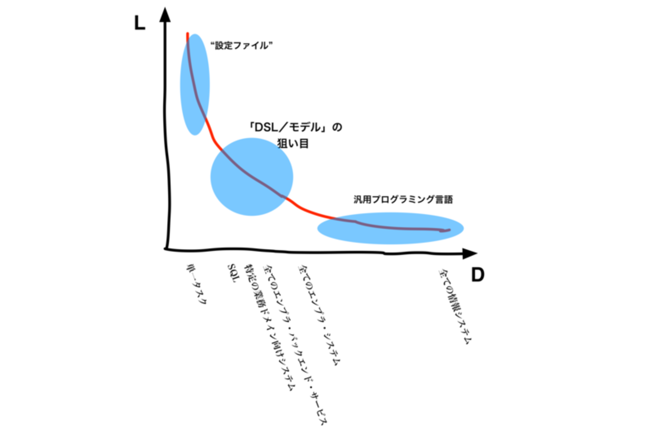 DSLは“超高級言語”（DSLなどについて整理するメモ、その２） - たなかこういちの開発ノート