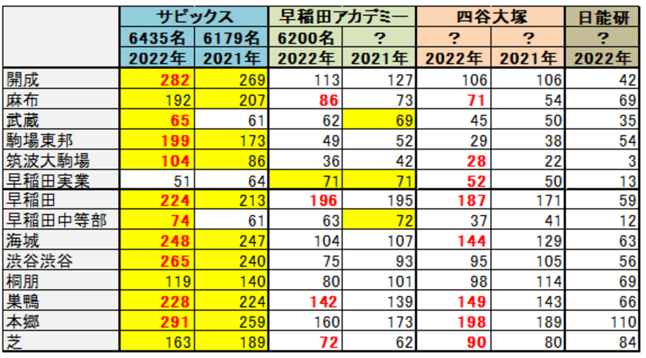 NN早実　早稲田アカデミー 2022年度受験　下期フルセット 2022年中学入試合格実績の各塾の比較 暫定版（SAPIX/四谷大塚