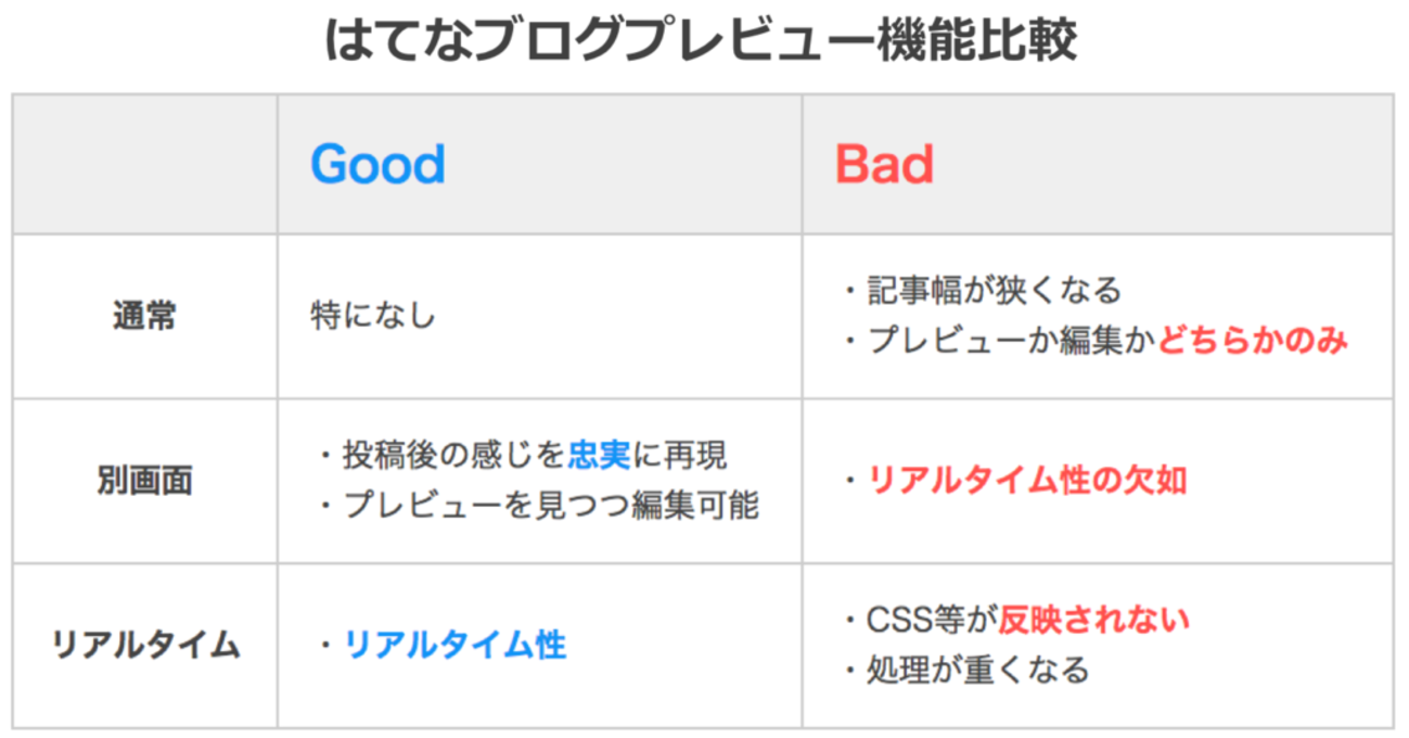 はてなブログの3つのプレビュー機能の比較。 - プロクラシスト