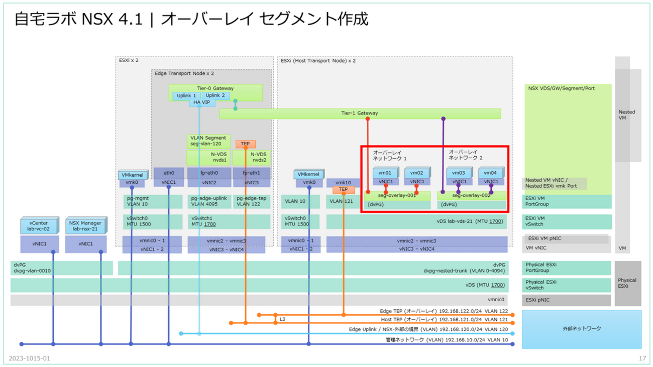 自宅ラボ NSX 4.1 の構築。Step-09: オーバーレイ セグメントの