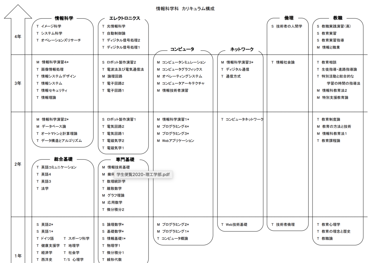 工学学士号を取得するため通信制の帝京大学理工学部情報科学科に3年次