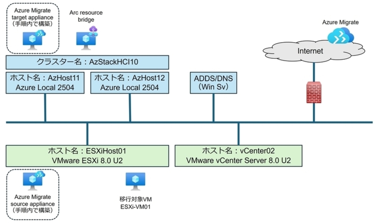 Azure MigrateでVMware仮想マシンをAzure Local に移行してみた：#3