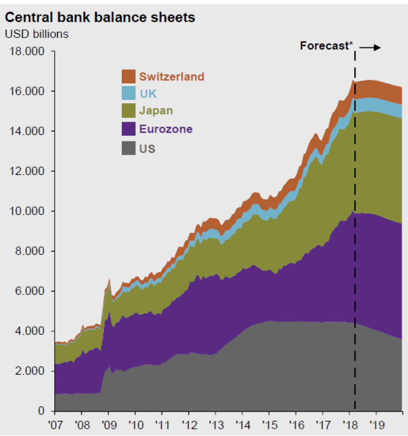中央銀行のバランスシート 逆回転？ - ユキマツの「長期投資のタイミング」