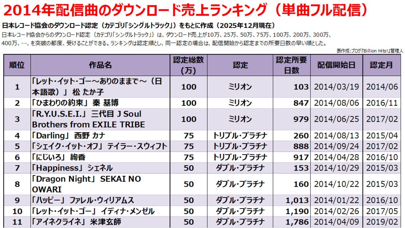 2014年のヒット曲【フル配信ダウンロード売上ランキング】 - Billion Hits!